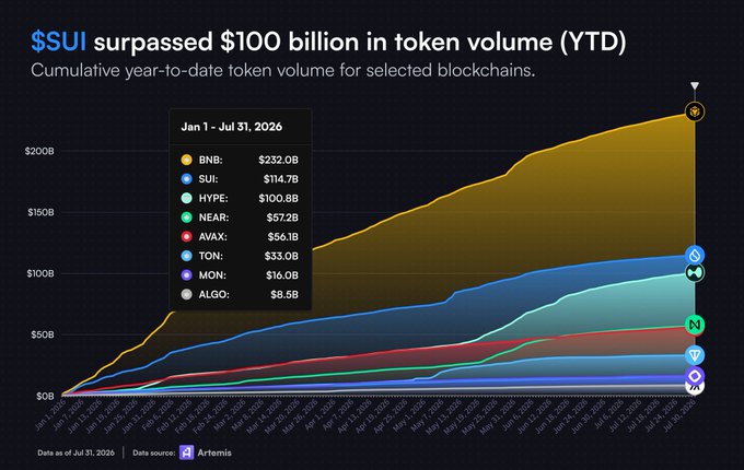 The graph shows that SUI's cumulative year-to-date token volume as of July 31, 2026, has surpassed $114.7 billion, placing it second only to BNB. This data visually supports the claim of SUI's significant market surge.