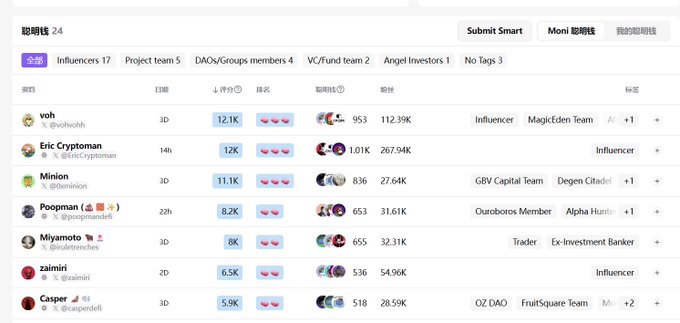 A screenshot of a "Smart Follow" ranking leaderboard on the 朋朋链 (Friend Chain) platform, displaying the top influencers and project team members, led by @voh with 12.1K score and 112.39K influence, followed by @EricCryptoman (12K), @Minion_ (11.1K), @Poopman (8.2K), @Miyamoto (6K), @zainiri (6.5K), and @Casper (5.9K). The image appears unrelated to the accompanying post about investing $500U on the Robinhood Chain, as the leaderboard shows social influence metrics rather than cryptocurrency or investment data.
