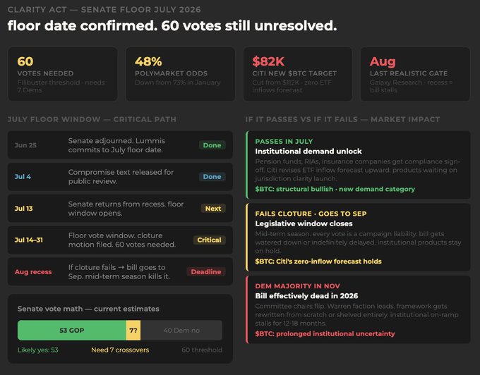 Infographic tracking the CLARITY ACT Senate floor vote in July 2026, showing 60 votes needed with 53 GOP, 48% Polymarket odds, $82K CITI $BTC target, and critical path timeline.