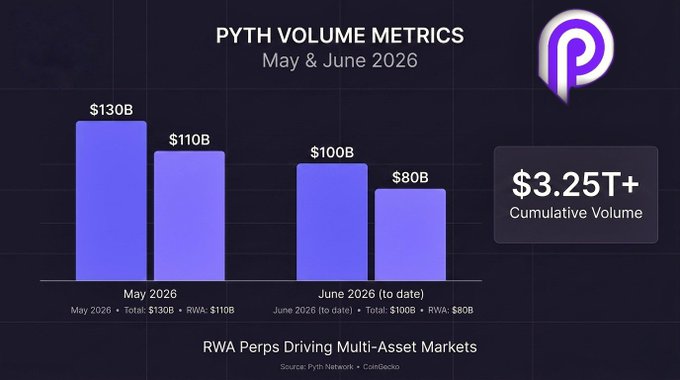 The image presents a bar graph with two purple bars representing different months and prices of cryptocurrency, Pyth Volume Metrics at $3.25+3.25T or $1.00+100B. The x-axis shows the months of the year while the y-axis displays the volume in cumulative units (either in millions or billion). The graph is set against a black background and the title "@PythNetwork" and another caption below it emphasize the information presented.