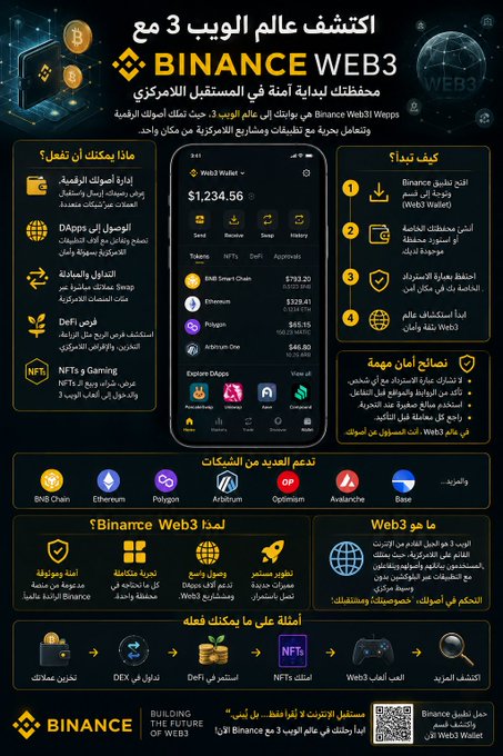 This is an Arabic-language infographic titled "اكتشف عالم الويب 3 مع Binance Web3" (Discover the World of Web 3 with Binance Web3), introducing Binance Web3 Wallet as a beginner-friendly gateway to the decentralized web. The image showcases key features including Web3 Wallet, DApps, exchange and earning, DeFi, and NFTs/Gaming, while displaying a sample wallet portfolio showing $1,234.56 across assets like BNB Smart Chain ($733.20), Ethereum ($328.41), and Polygon ($45.15). Visual highlights include a step-by-step "how to start" guide, security tips, support for multiple chains (BNB Chain, Ethereum, Polygon, Arbitrum, Optimism, Avalanche, Base), and examples of earning opportunities such as token airdrops, farming, meme coin trading, and launching AI dApps.
