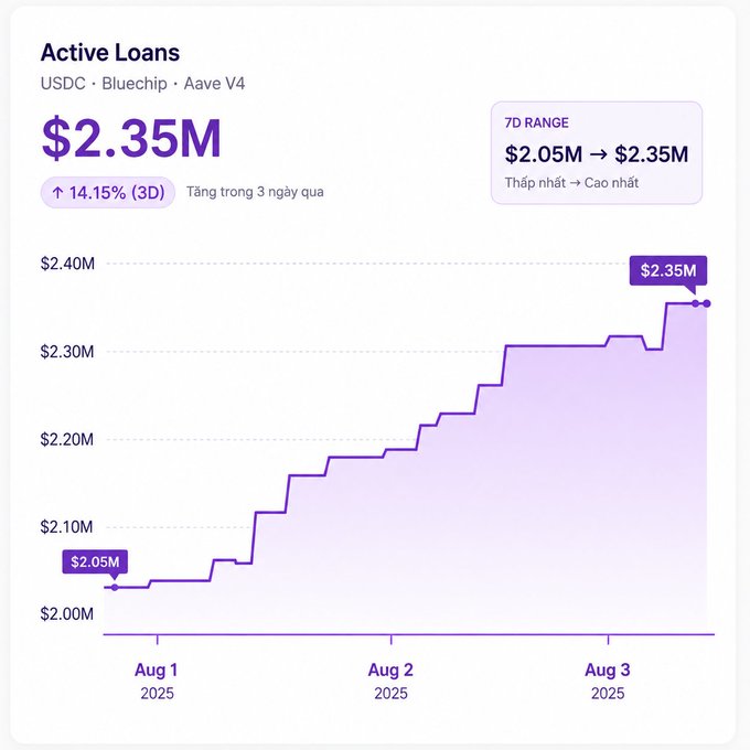 A financial dashboard showing Active Loans of $2.35M in USDC on Bluechip (Aave V4), with a purple line graph illustrating an increase of 14.15% (3D) from $2.05M to $2.35M between August 1-3, 2025.