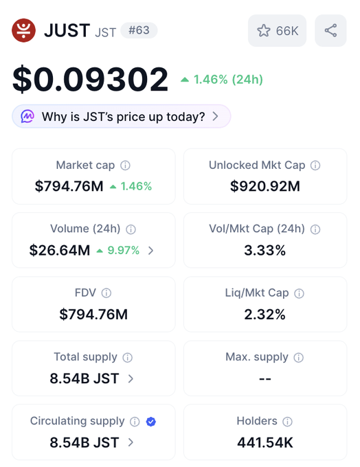 JUST (JST) token price page showing $0.09302 with 1.46% (24h) increase, market cap $794.76M, and 8.54B circulating supply.