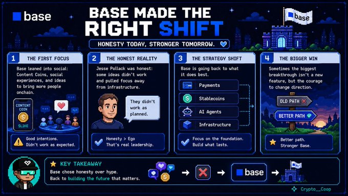 Infographic titled 'BASE MADE THE RIGHT SHIFT' with subtitle 'HONESTY TODAY, STRONGER TOMORROW,' outlining Base's pivot from social features (Content Coins) to core infrastructure like Payments, Stablecoins, AI Agents.