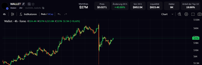 A cryptocurrency trading chart displays the $WALLET token, also known as "Wallet • 4h • fono," with a market cap of $27M and a current price of $0.0271, showing a +40.69% increase over 24 hours. The 4-hour candlestick chart illustrates the token's volatile price movement, peaking around $60M before dropping and stabilizing near the $27M mark, aligning with the post's attention on $WALLET.