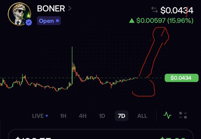 A cryptocurrency price chart for 'BONER' token showing a price of $0.0434 with a 15.96% increase, featuring a hand-drawn red phallic doodle.