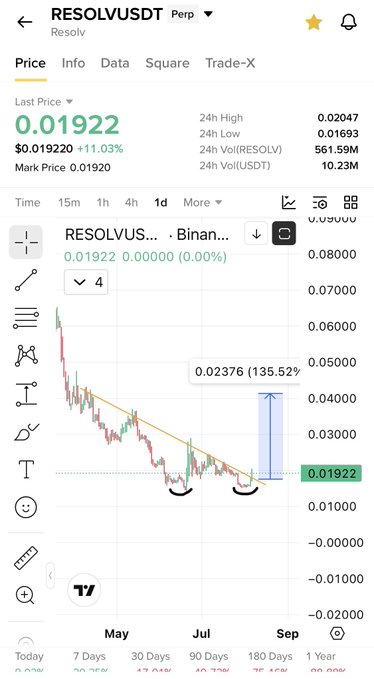 The image shows a TradingView chart of RESOLVUSDT (Resolv token) trading at $0.01922, up 11.03%, with a downward trend line and annotations marking "falling wedges" at recent lows alongside a potential 135.52% upside target to $0.02376. The chart visually reinforces the post's message about monitoring the Resolv narrative and not missing the dip, as the token appears to be at a key support area with bullish reversal patterns forming.