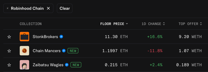 A screenshot of a cryptocurrency/NFT marketplace interface showing collections like 'StonkBrokers', 'Chain Manc', and 'Zaibatsu Wagies' with their floor prices in ETH, WETH top offers, and percentage changes.
