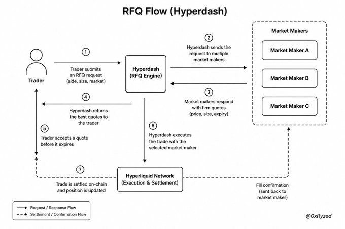 Diagram titled 'RFQ Flow (Hyperdash)' by @0xRyzed showing a 7-step process: a Trader submits an RFQ request (side, size, market) to Hyperdash, which broadcasts to Market Makers A, B, and C who respond with firm quotes, after which Hyperdash returns the best quotes to the trader, who accepts before expiry, and Hyperdash executes the trade via the Hyperliquid Network with on-chain settlement.