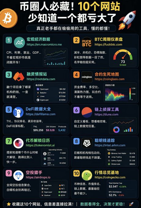 A Chinese infographic titled '币圈人必藏! 10个网站' lists 10 essential crypto websites including macro data (en.macromicro.me), FuckBTC, rootdata, coinglass, defillama, dune, tokenomist, intel.arkm, airdrops.io, and coingecko.