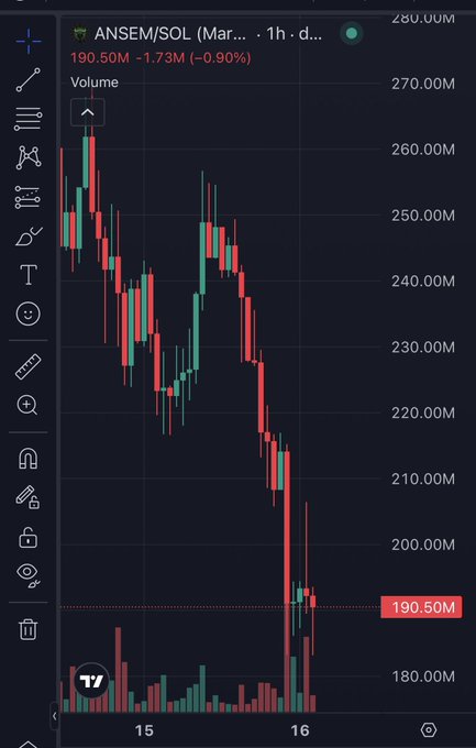 A TradingView candlestick chart shows the ANSEM/SOL trading pair on a 1-hour timeframe, currently priced at 190.50M with a 0.90% decline, trending sharply downward from highs near 280.00M. The steep red selloff on the chart illustrates the bearish momentum behind the post's speculation that ANSEM could break below the $100M level.