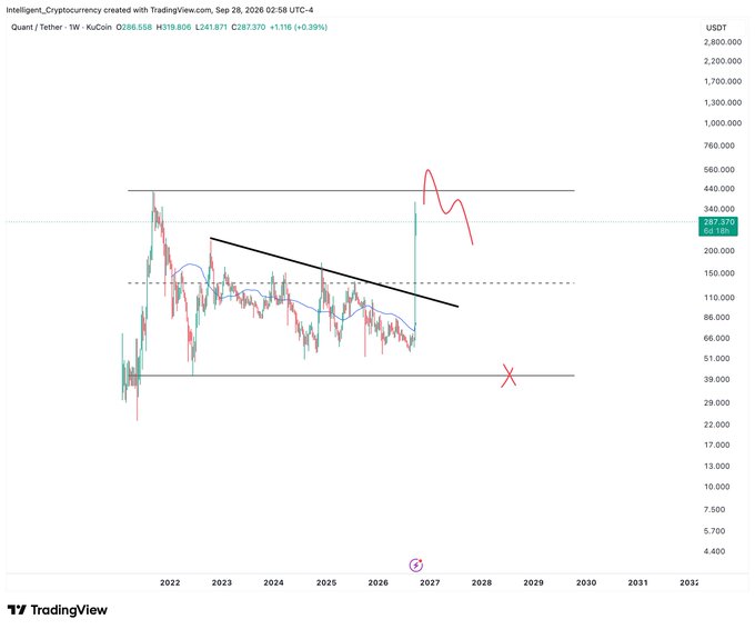 A TradingView chart titled 'Intelligent_Cryptocurrency' displays the KuCoin price (KuCoin: 0286.558 H319.806 L241.871 C287.370 +1116) with technical analysis drawings including a falling wedge, a target line, and a red 'X' marker.