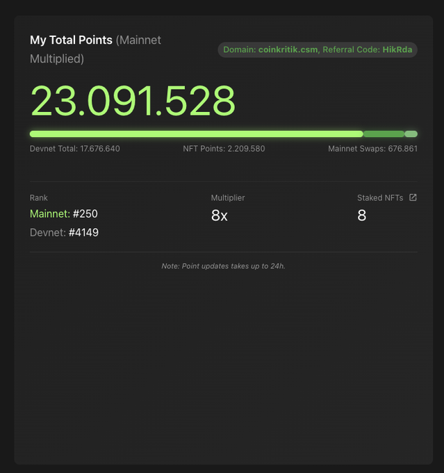 The image displays a crypto points dashboard showing 23,091,528 total multiplied points on Mainnet (rank #250) and #4149 on Devnet, with an 8x multiplier from 8 staked NFTs. The post relates to this image by suggesting that Cashmere NFT holders may benefit from claiming a free mint on the Robinhood network, leveraging their accumulated points to potentially earn from the limited 6,666-piece supply.
