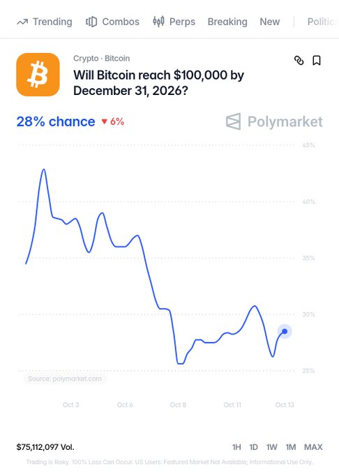 A Polymarket graph displays the probability of Bitcoin reaching $100,000 by December 31, 2026, showing a downward trend from a high of ~43% in late September to a current 28% chance, reflecting market sentiment on the cryptocurrency's price target.