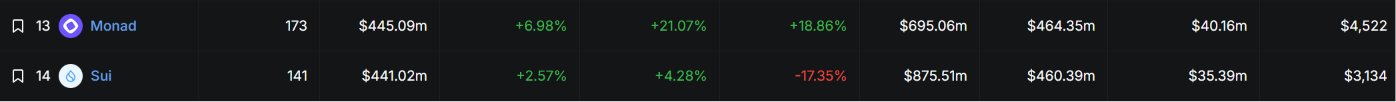 A cryptocurrency market rankings table showing Monad at rank 13 ($445.09m, +6.98%) and Sui at rank 14 ($441.02m, +2.57%) with various performance metrics.