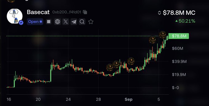 A trading chart shows the Basecat token (0xb200...f41d01) reaching a $78.8M market cap with a 50.21% gain, matching the post's celebration of Basecat's $78M milestone and its emphasis on the growing Base ecosystem.