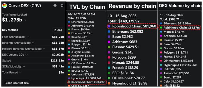 The image shows a Curve DEX analytics dashboard displaying TVL by Chain, Revenue by Chain, and DEX Volume by Chain for the week of August 10-16, 2026, with Robinhood Chain highlighted as generating $81,960 in revenue—surpassing Ethereum—despite holding only $386,237 (0.03%) of Curve's total $1.273B TVL, while also producing $61.87M in DEX volume.