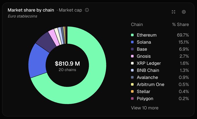 A market share donut chart displays Euro stablecoin distribution across 20 chains with a total market cap of $810.9 million, where Ethereum dominates at 69.7%, followed by Solana at 15.1% and Base at 6.9%. The visualization illustrates the post's point about the nascent state of onchain euros compared to the euro area's €16 trillion M2 money supply, emphasizing how underdeveloped this market segment remains.