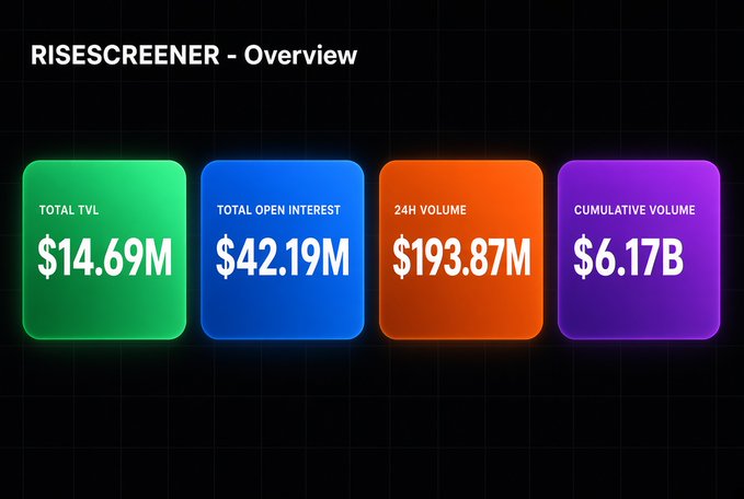A dashboard overview titled 'RISESCREENER - Overview' displaying four metric cards: Total TVL $14.69M, Total Open Interest $42.19M, 24H Volume $193.87M, and Cumulative Volume $6.17B.