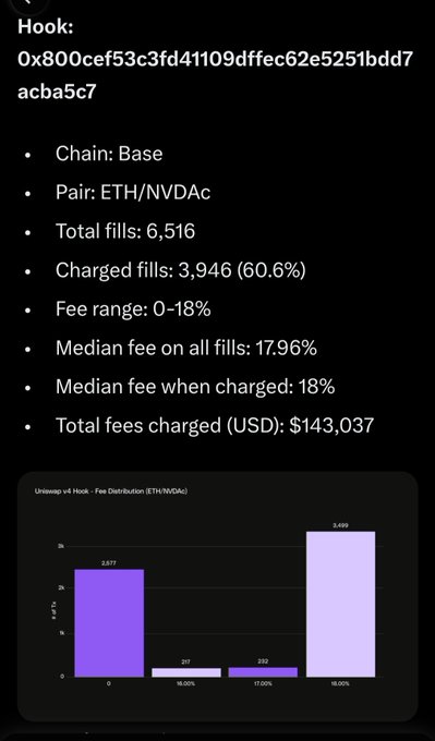 A screenshot of crypto data titled 'Uniswap v2 Hook - Fee Distribution (ETH/WVDG)' showing total fills of 6,516, charged fills of 3,946 (60.6%), median fee of 17.96%, and total fees of $143,037, accompanied by a bar chart.