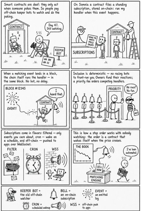 An illustrated comic strip explaining how smart contracts and keeper bots work on the Sommia network, including concepts like subscriptions, priority fees, and stop orders.