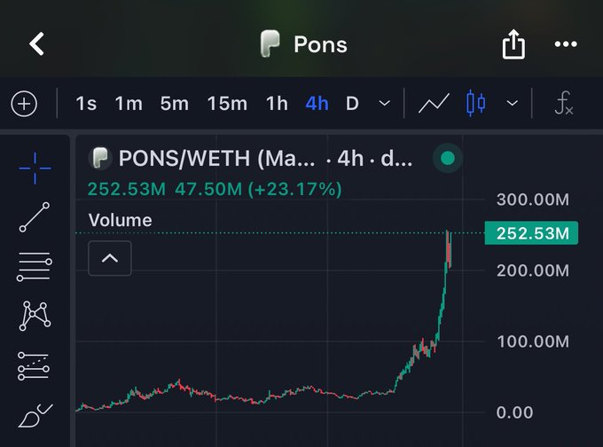 A trading chart of the PONS/WETH pair on a 4-hour timeframe shows a massive volume spike to 252.53M (+23.17%), visually confirming the wild price action implied by the "Holy fck $PONS" reaction. The chart displays a relatively flat trend that suddenly surges near the right edge, capturing the explosive moment behind the post.