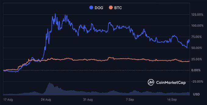 A CoinMarketCap line chart comparing DOG (blue) and BTC (orange) performance from 17 Aug to 14 Sep, with DOG showing significant volatility peaking around 125% while BTC remained relatively flat near 25%.
