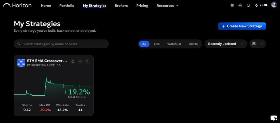 A Horizon trading platform dashboard showing 'My Strategies' with an ETH EMA Crossover strategy on ETHUSDT.BINANCE with a +19.2% total return, Sharpe of 0.42, and 11 trades.