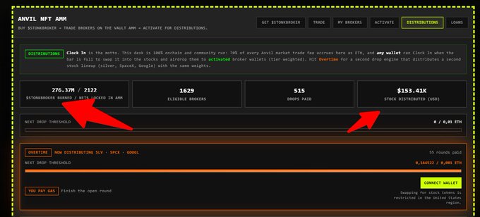 Screenshot of the ANVIL NFT AWN distributions dashboard showing 276.37M/2122 staked, 1629 eligible brokers, 515 drops paid, and $153.41K stock distributed, with red arrows pointing to the stake and stock distributed metrics.