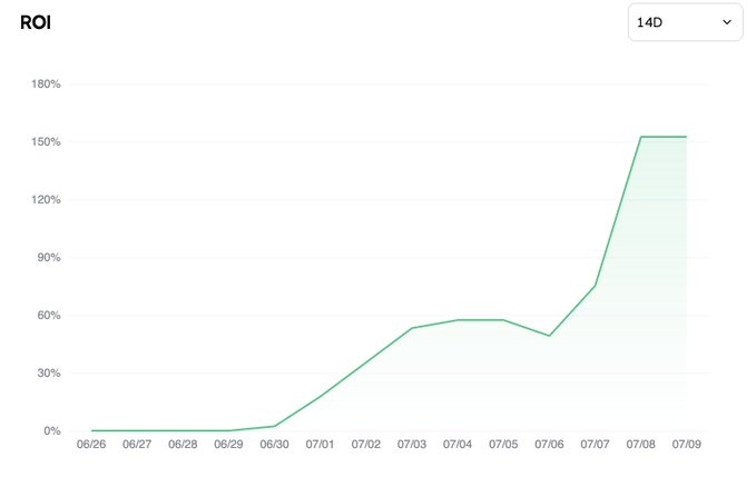 A line chart titled "ROI" with a 14-day timeframe selector displays the return on investment growing from 0% on 06/26 to approximately 152% by 07/09, with a sharp acceleration beginning around 07/07, illustrating the >150% profit claimed on the $BTC Blofin account challenge mentioned in the post.