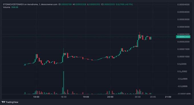 A TradingView chart for the STONK/STONKEX token pair on Aerodrome, showing a price of 0.00002328 with an 8.11% increase, displaying candlestick data and an upward trend.