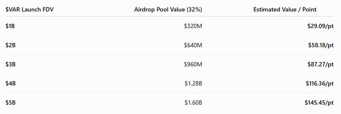 The image shows a valuation table for the $VAR token airdrop, displaying scenarios at different Launch FDVs ($1B to $5B) with corresponding airdrop pool values (32% allocation) and estimated value per point, ranging from $29.09/pt at a $1B FDV to $145.45/pt at a $5B FDV. This supports the post's claim that with 10 points at a $5B variational launch, $1 VAR would equal approximately $145, resulting in "ez 4 figs" (easy four figures in profit).