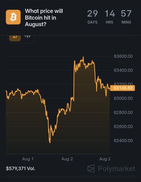 A Polymarket prediction chart titled 'What price will Bitcoin hit in August?' showing a countdown of 29 days, 14 hours, and 57 minutes, with Bitcoin's price fluctuating around $63,260.95 and a trading volume of $579,371.