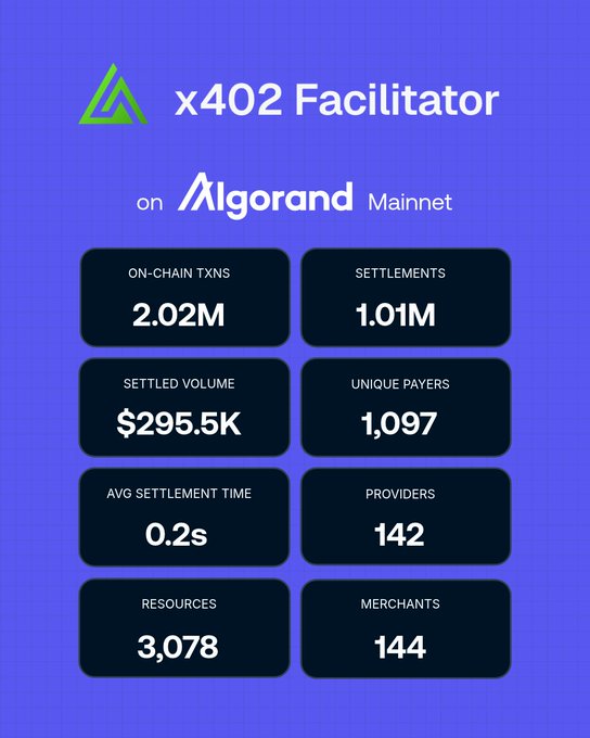 An infographic titled 'x402 Facilitator on Algorand Mainnet' displays blockchain statistics including 2.02M on-chain transactions, 1.01M settlements, $295.5K settled volume, 1,097 unique payers, 0.2s average settlement time, 142 providers, 3,078 resources, and 144 merchants.