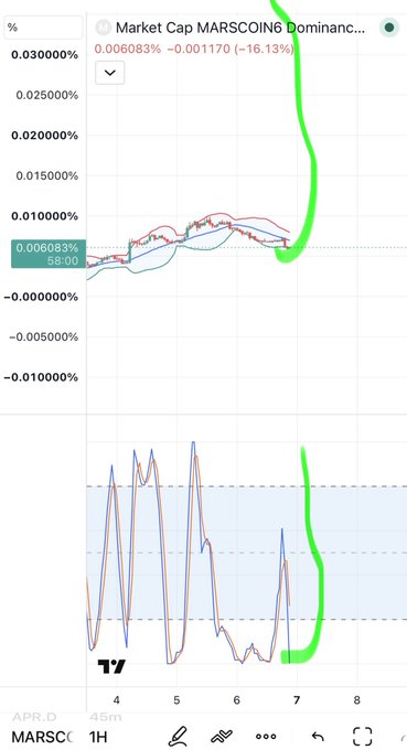 A financial chart displaying "Market Cap MARSCOIN6 Dominanc..." showing a -16.13% drop, with a hand-drawn green bracket highlighting a recent upward trend in the data.