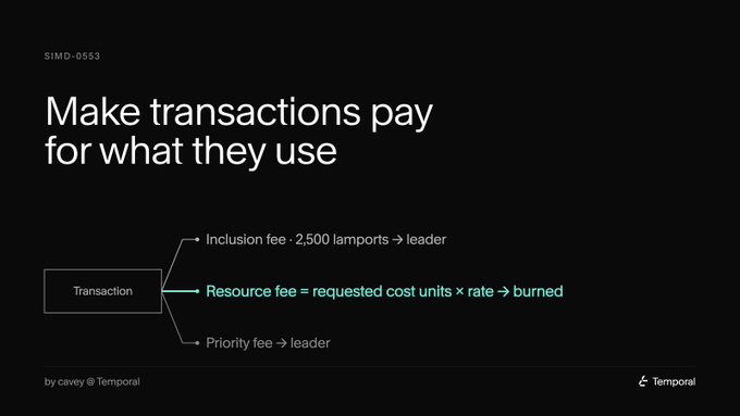 Diagram from Temporal explaining Solana transaction fees, showing that the 'Resource fee = requested cost units × rate → burned' while inclusion and priority fees go to the leader.