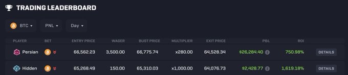 The image displays a trading leaderboard showing two entries: "Persion" with a $26,284.40 PNL (750.98% ROI) on a x280.00 multiplier BTC bet, and "Hidden" with a $2,428.77 PNL (1,619.18% ROI) on a x1,000.00 multiplier BTC bet—reflecting the post's claim of reclaiming the top spot on the @Rollbit trading leaderboard.