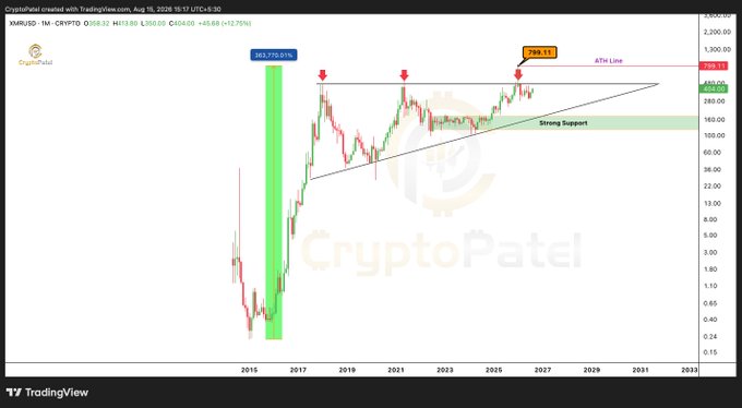 A CryptoPatel TradingView chart of XMR/USD showing price levels with annotations including '2017-2020 201%', '288.11', an 'ATF Line' at 298.13, 'Strong Support' zones, and a massive 283,773.01% historical pump.
