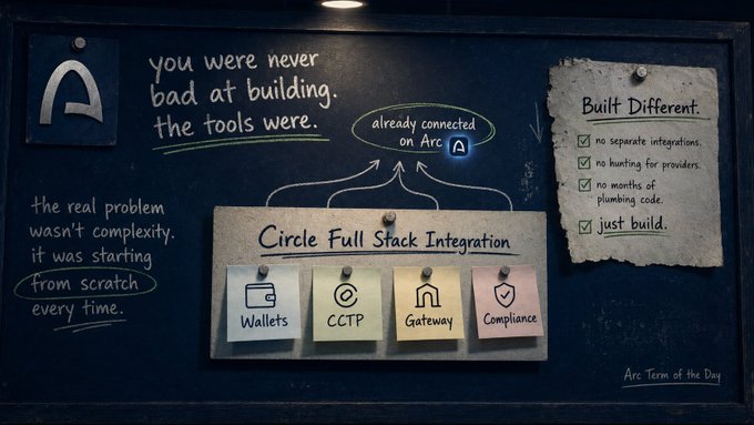 A chalkboard displays a diagram titled 'Circle Full Stack Integration' connecting to 'already connected on Arc', with sticky notes for 'Wallets', 'CCTP', 'Gateway', and 'Compliance', alongside text stating 'you were never bad at building. the tools were.' and 'Built Different.'