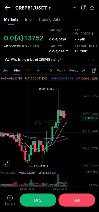 A screenshot of a crypto trading app displaying the CREPE1/USDT pair at 0.0(4)13752 USDT, up 2.74%, with a 15-minute candlestick chart showing a recent price surge from around 0.0(4)12917 to 0.0(4)14260, visually reinforcing the post's message about accumulating early before the pump.