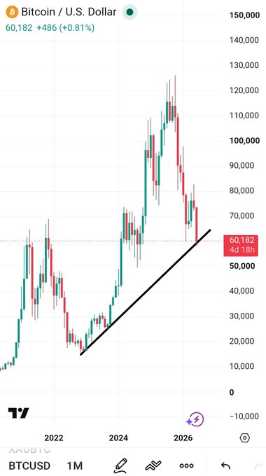 A Bitcoin/USD monthly chart shows BTC at $60,182 (+0.81%) with a hand-drawn diagonal trendline connecting the 2023 bull market lows, currently being tested for the sixth time. The chart illustrates the post's observation of a long-term support trendline being touched on the monthly candle around the $60,000 level.