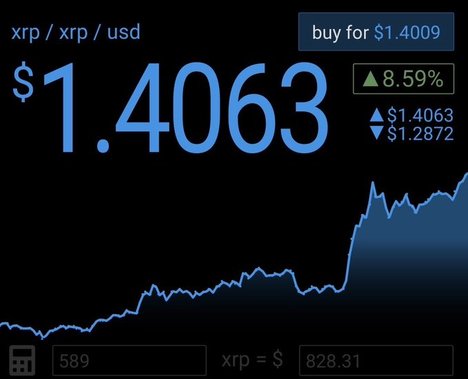 A smartphone screen displays the XRP/USD cryptocurrency trading price at $1.4063, up 8.59% with a chart showing a sharp upward trend. The bottom shows a conversion of 589 XRP to $828.31, highlighting XRP's rally referenced in the post's Amsterdam concert analogy.