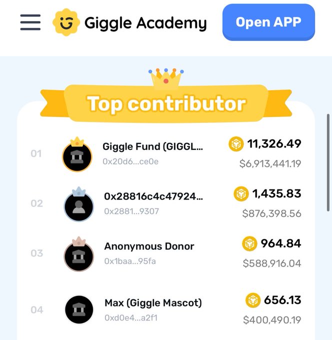 A "Top contributor" leaderboard from "Giggle Academy" showing ranked crypto contributions: 01. Giggle Fund (GIGGL...) with 11,326.49, 02. 0x28816c4c47924... with 1,435.83, 03. Anonymous Donor with 964.84, and 04. Max (Giggle Mascot) with 656.13 tokens.