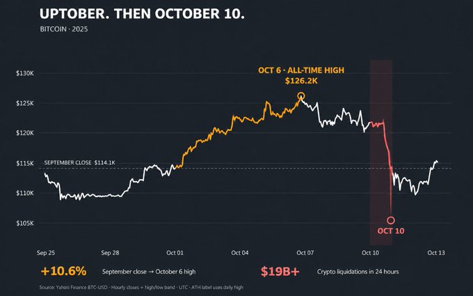 A Bitcoin price chart titled 'UPTOBER. THEN OCTOBER 10.' shows BTC rising from $114.1K (September close) to an all-time high of $126.2K on Oct 6, then crashing sharply on Oct 10, with $19B+ in crypto liquidations noted.