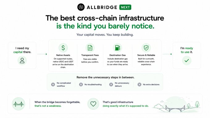 The image is a marketing graphic for Allbridge Next, headlined "The best cross-chain infrastructure is the kind you barely notice," outlining features like native assets, transparent fees, destination gas inclusion, and a reliable cross-chain experience, with a closing message stating "When the bridge becomes forgettable, that's not a weakness. That's good infrastructure doing exactly what it's supposed to do."

The graphic directly supports the post's argument by visually emphasizing a seamless, "invisible" bridging experience—highlighting the absence of complicated workflows, troubleshooting, detours, or extra decisions—reinforcing the author's praise for Allbridge_io Next's user-friendly cross-chain infrastructure.