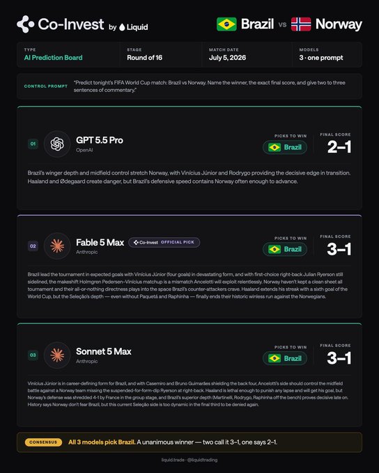 A Liquid Co-Invest AI Prediction Board for a Brazil vs Norway FIFA World Cup Round of 16 match on July 5, 2026, showing all three AI models (OpenAI's GPT 5.5 Pro, Anthropic's Fable 5 Max, and Anthropic's Sonnet 5 Max) unanimously picking Brazil to win, with consensus prediction of 3-1 (Fable 5 Max and Sonnet 5 Max) or 2-1 (GPT 5.5 Pro).