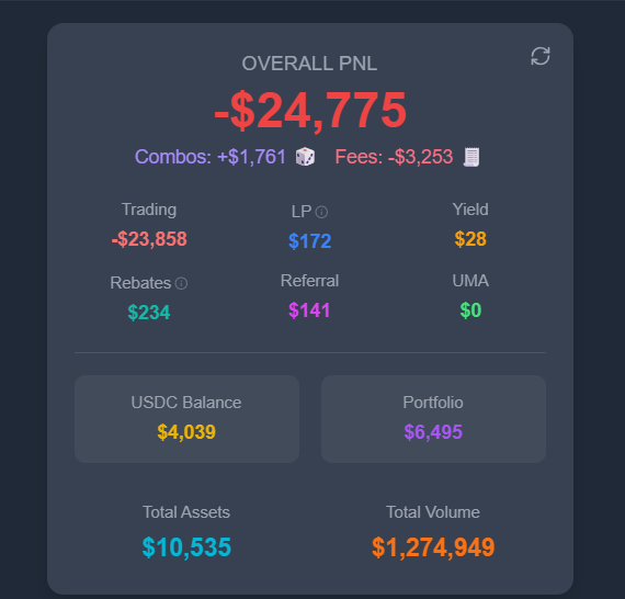The image displays a trading dashboard showing an **Overall PNL of -$24,775**, with breakdowns including Trading (-$23,858), Combos (+$1,761), Fees (-$3,253), LP ($172), Yield ($28), Rebates ($234), Referral ($141), and a USDC Balance of $4,039 alongside a Total Volume of $1,274,949.

The image humorously undercuts the post's boast about having "1 million in the bank," revealing instead a significant trading loss of nearly $25K despite over $1.2M in trading volume.