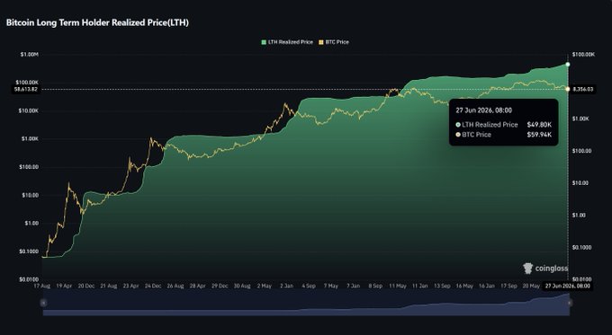 A line chart titled "Bitcoin Long Term Holder Realized Price(LTH)" displays BTC price and LTH Realized Price from April to June 2026, with the LTH Realized Price at $49.80K and BTC Price at $59.94K as of June 27, 2026, showing Bitcoin trading above the long-term holder realized price.

Note: The chart image and accompanying post about altcoin purchases and SK Hynix ADSs don't share a clear visual or thematic connection—while the post lists various altcoins and mentions a stock issuance, the chart focuses solely on Bitcoin's realized price metrics.