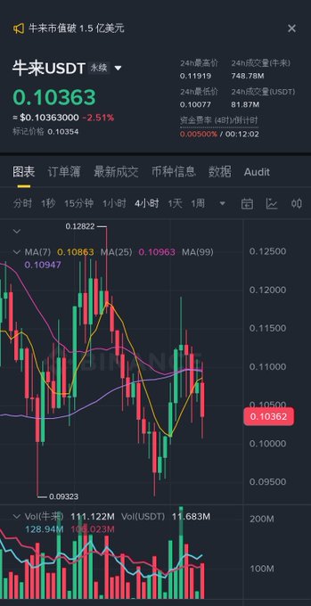 The image shows a Binance trading chart for "牛来USDT" priced at $0.10363, down 2.51%, with moving averages (MA7: 0.10863, MA25: 0.10963, MA99: 0.10947) indicating a downward trend from highs near $0.12822. The visual irony matches the post's humor—the token's bullish name "牛来" (meaning "bull arrives") contrasts sharply with the bearish price action, as the candlestick chart shows prices dropping significantly with the current value sitting well below all moving averages.