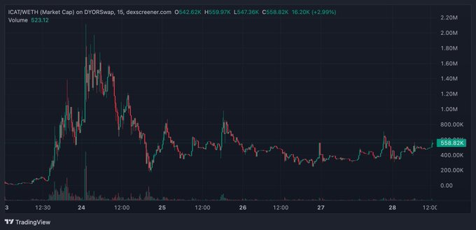 A TradingView candlestick chart for ICAT/WETH on dYORswap displays a 1S timeframe with the price at $558.82K, up 2.99%.